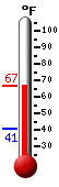 Currently: 66.6, Max: 66.6, Min: 40.6